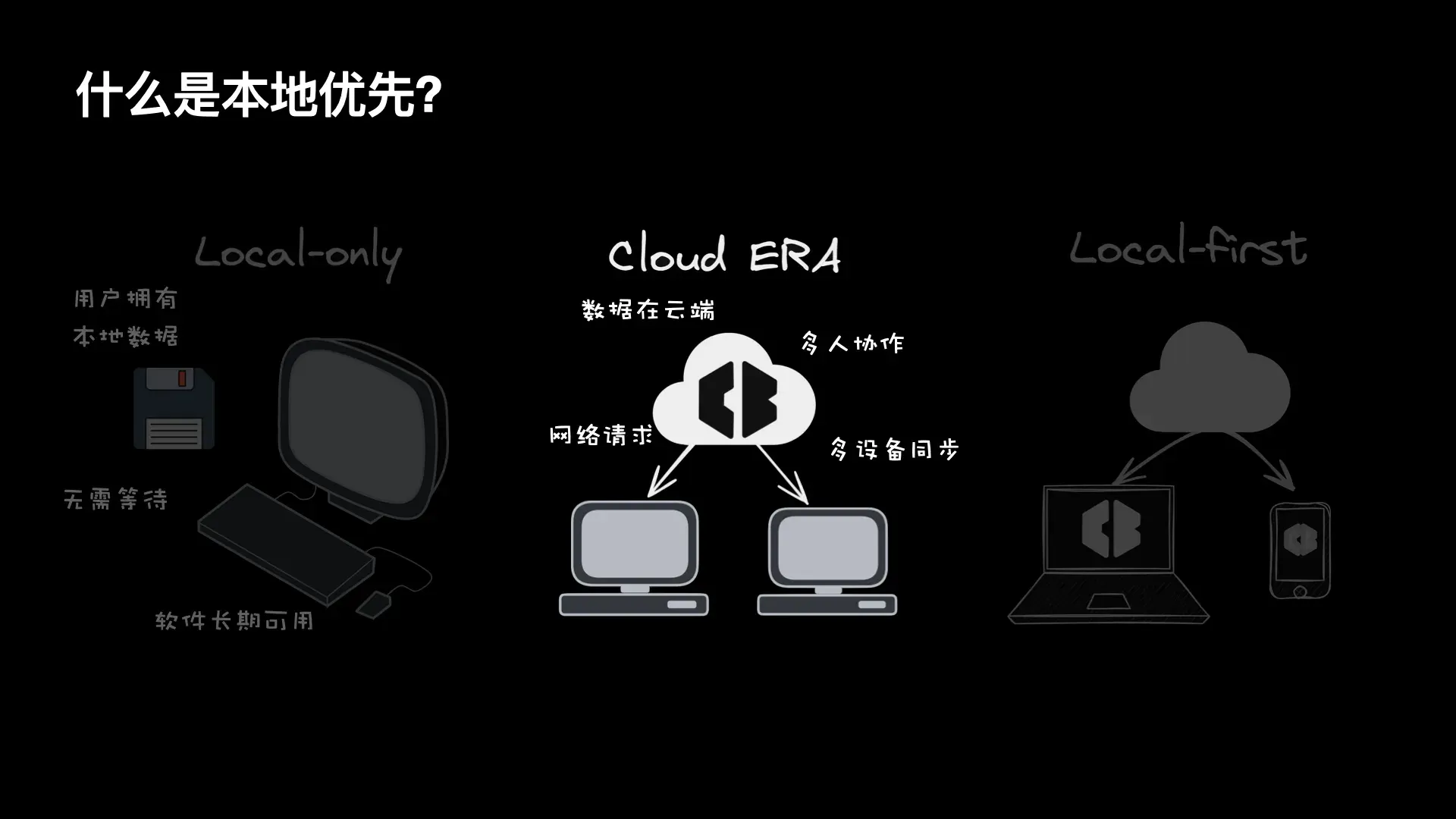 Cloud-first 软件