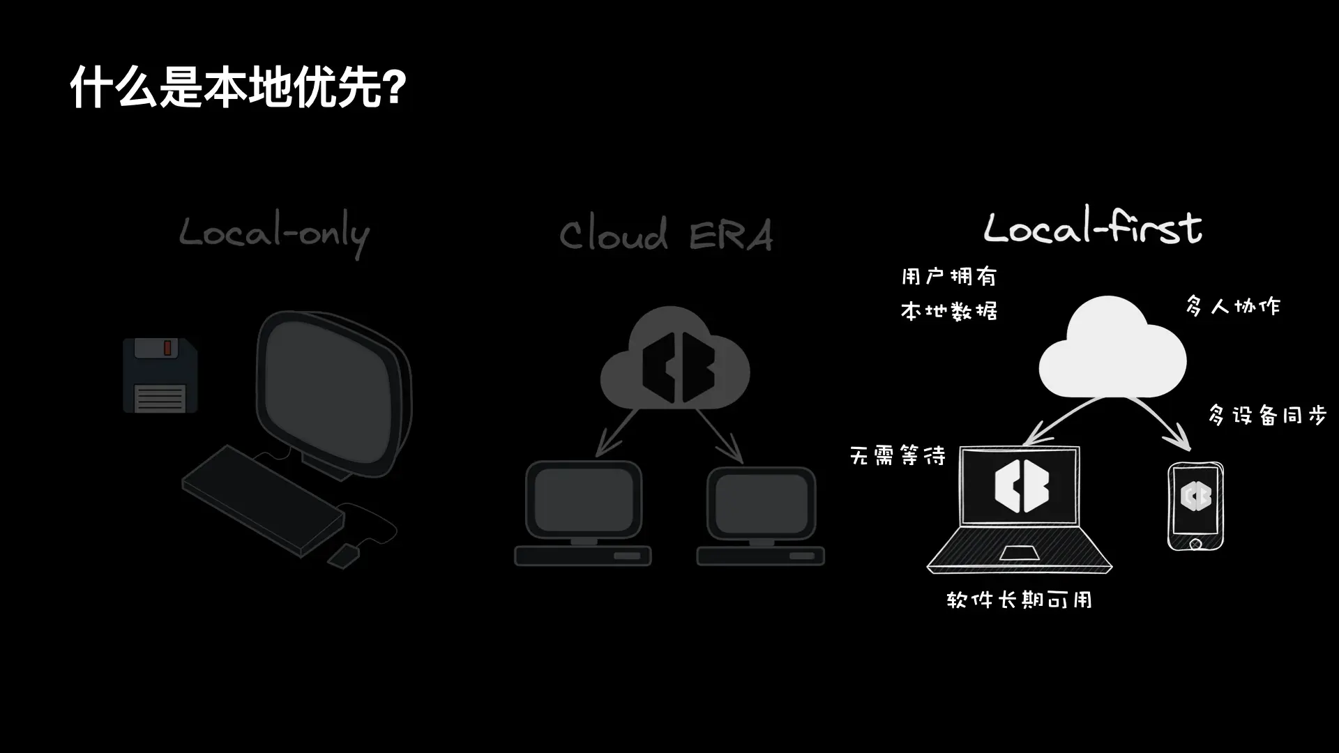 Local-first 软件