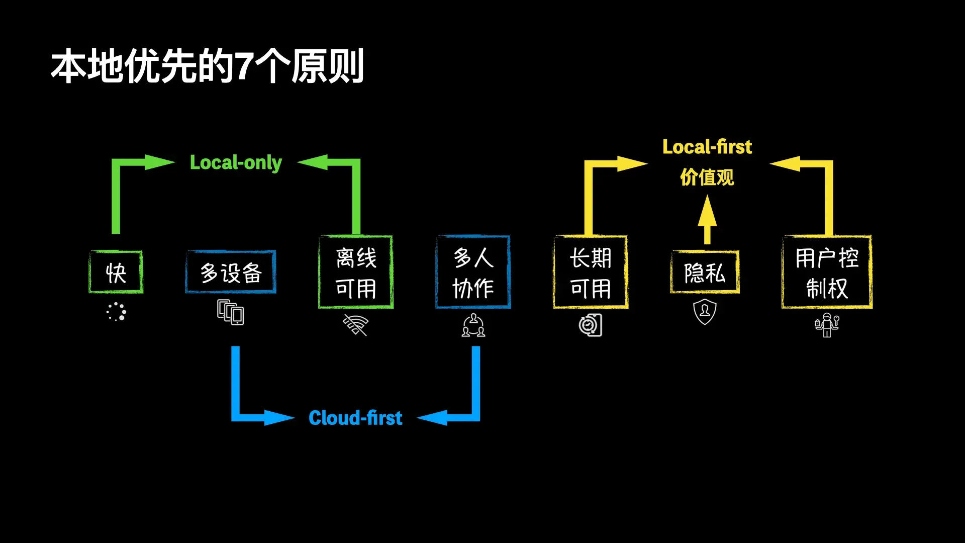 本地优先的七个原则