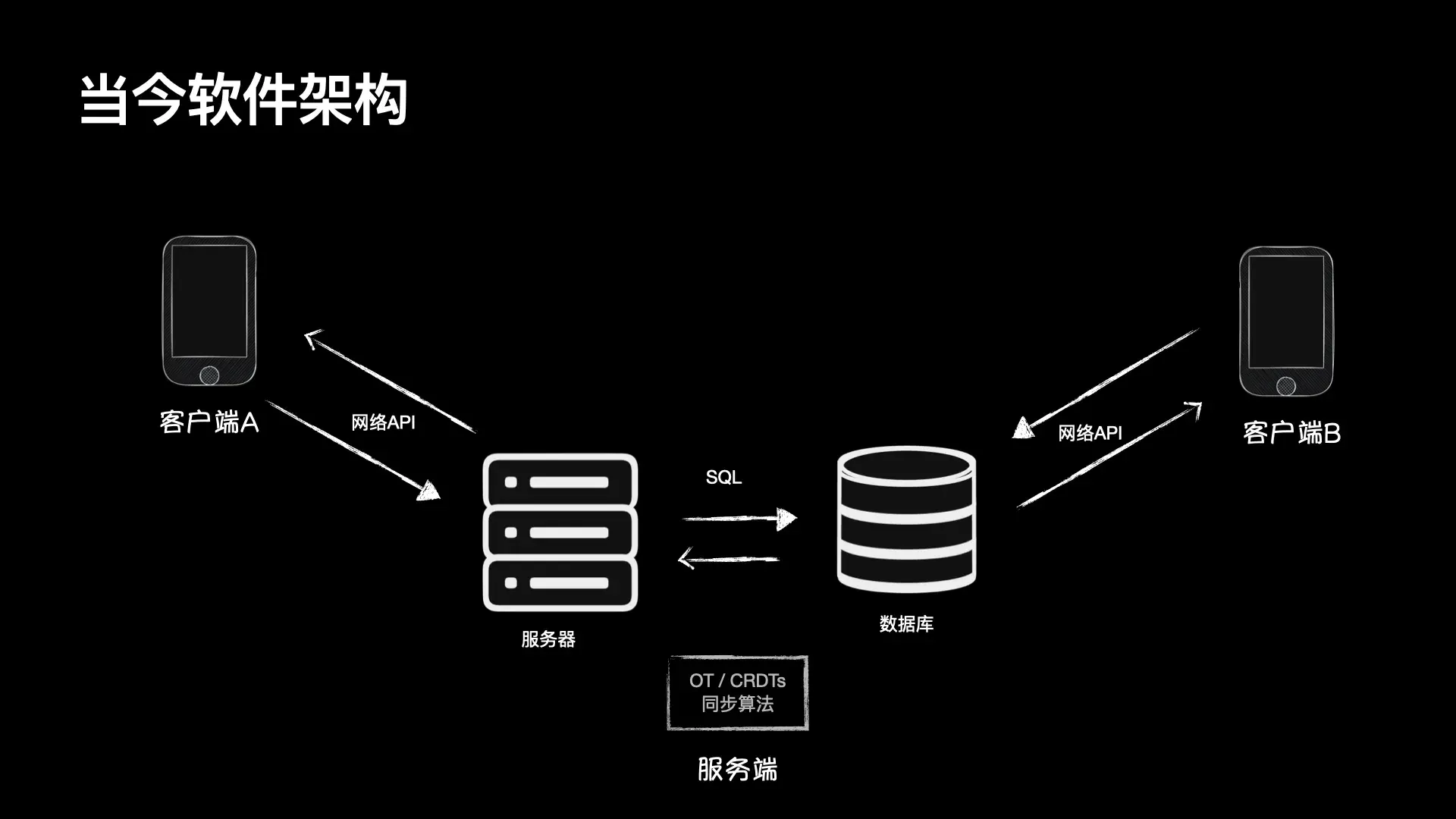 当今的客户端服务端架构