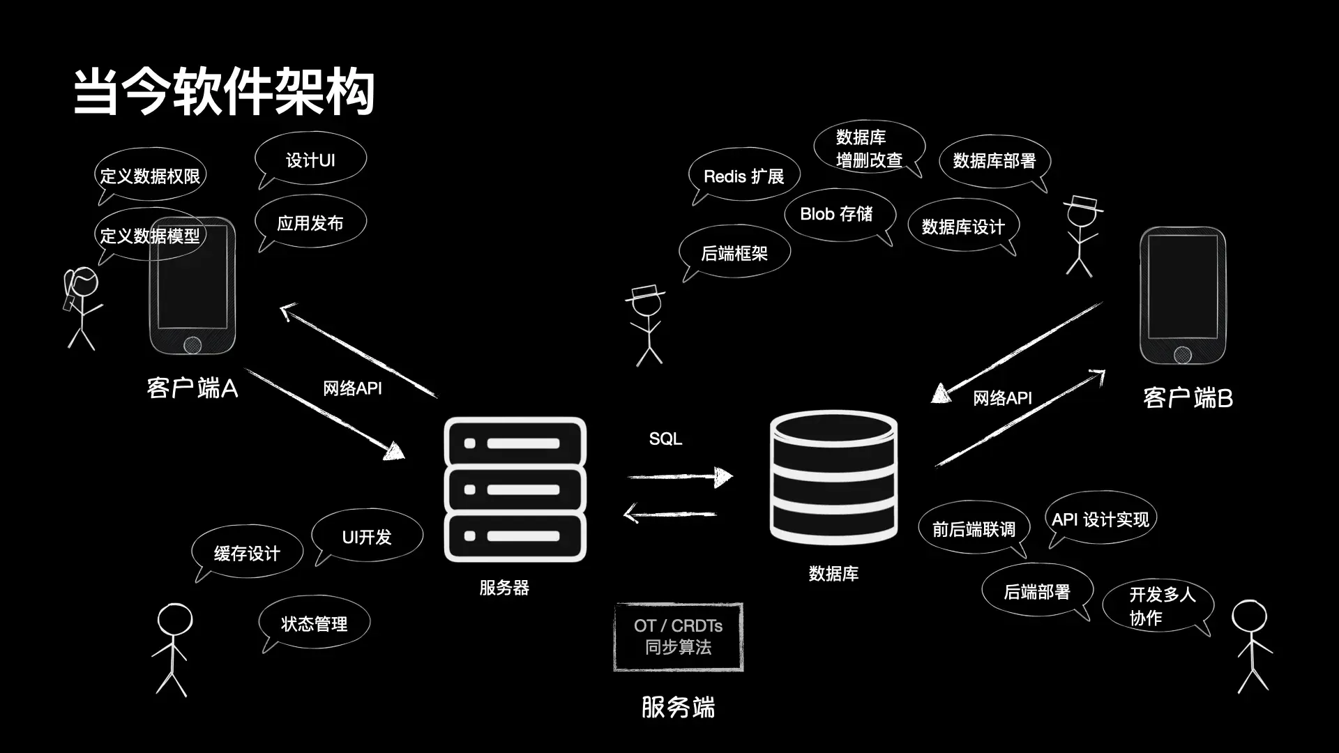 客户端服务端架构如何构建应用