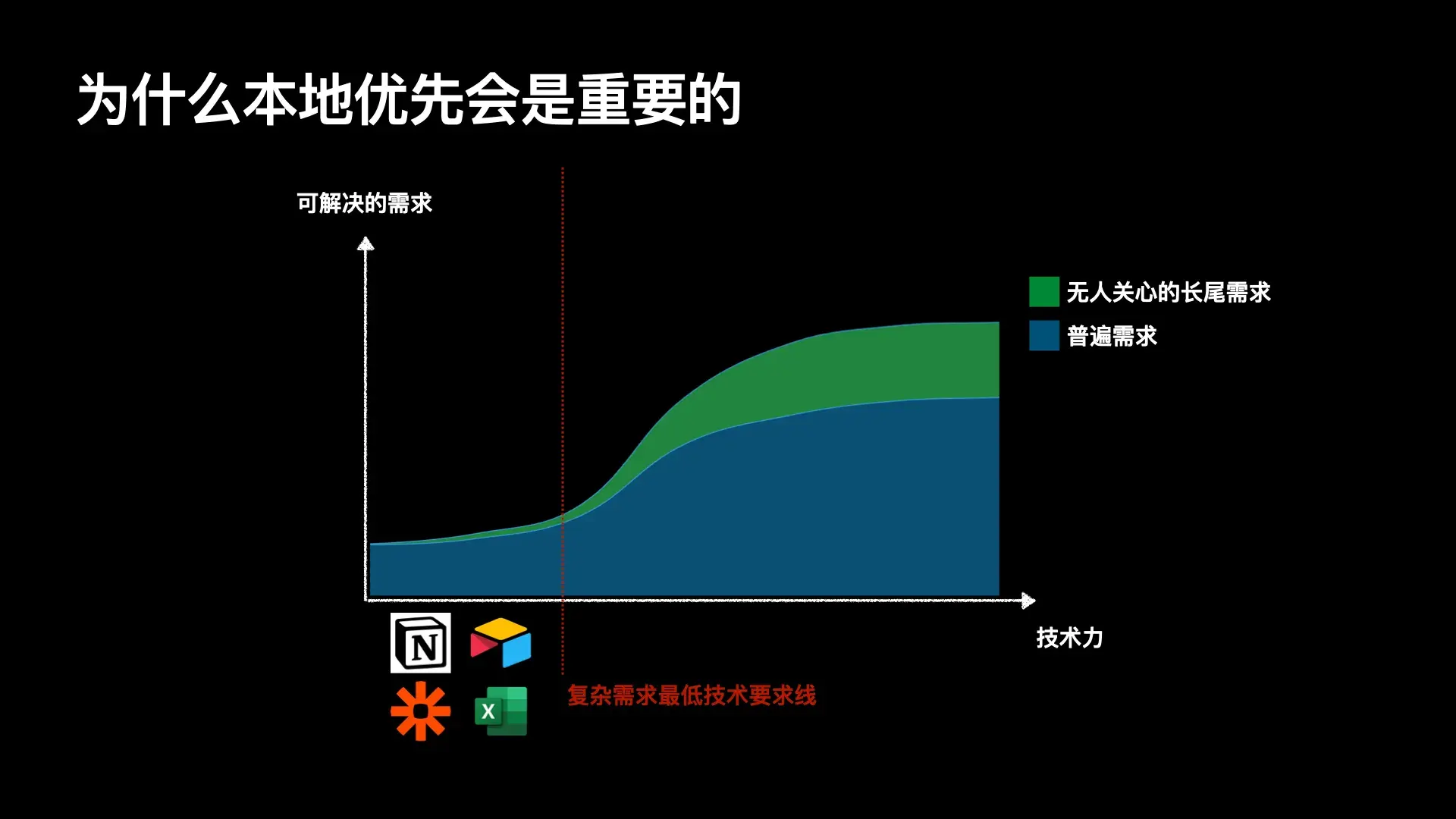 复杂需求最低技术要求线